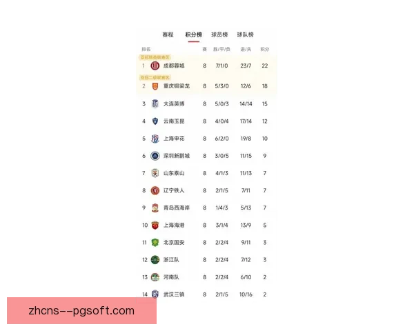 上海申花三连胜领跑新赛季中超积分榜全队状态火热引发持续关注